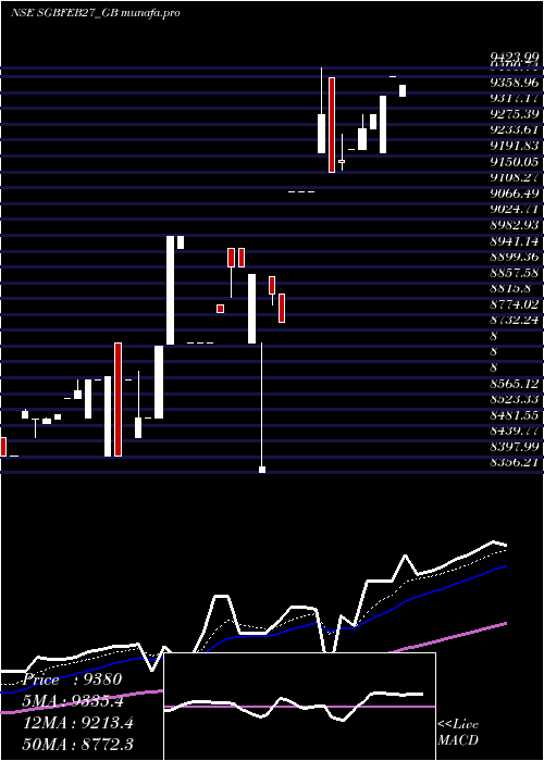 Daily chart 250