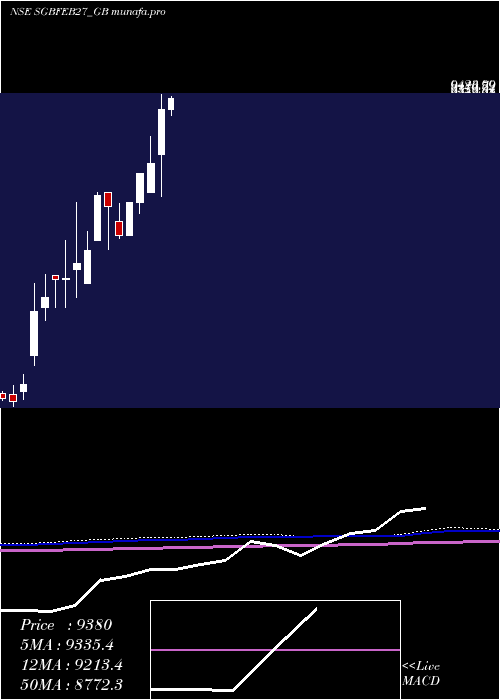 monthly chart 250