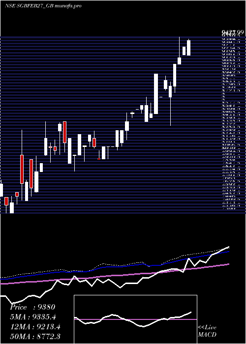 weekly chart 250