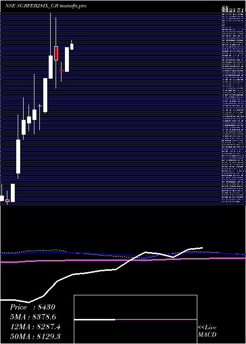  monthly chart 250