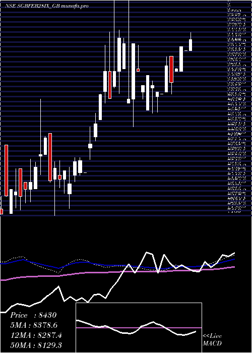  weekly chart 250