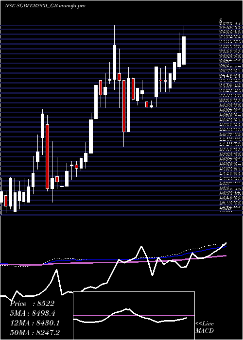  weekly chart 250