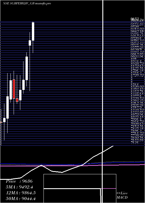 monthly chart 250