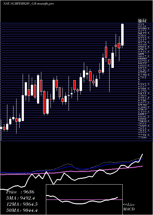 weekly chart 250
