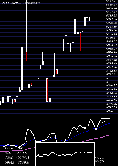 Daily chart 250