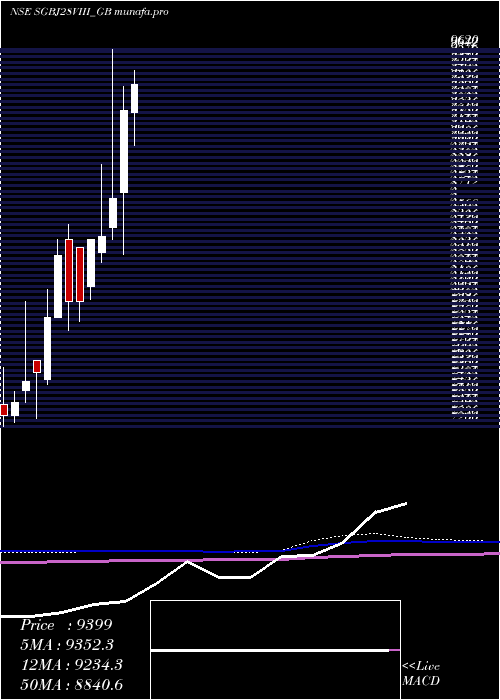 monthly chart 250