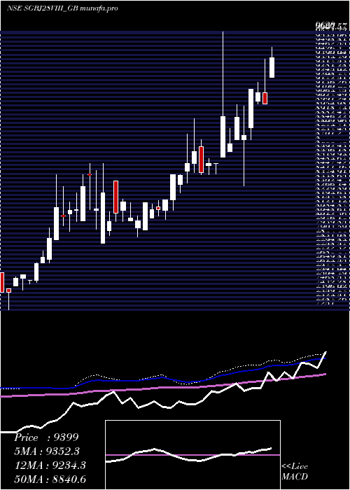 weekly chart 250