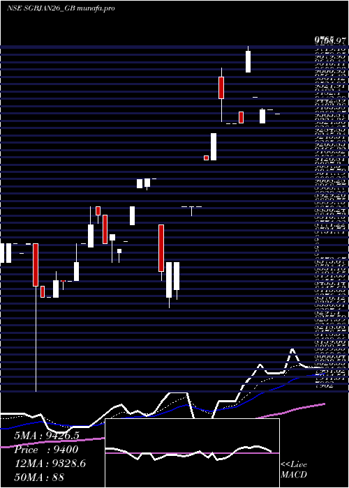 Daily chart 250