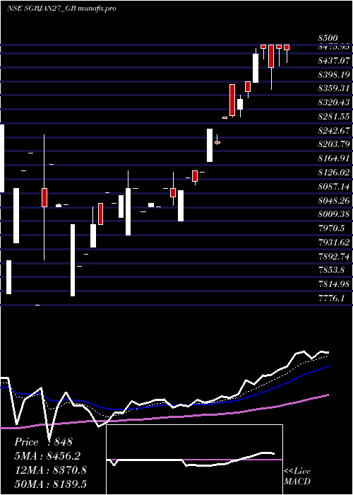  Daily chart 250