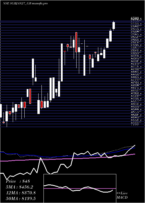  weekly chart 250