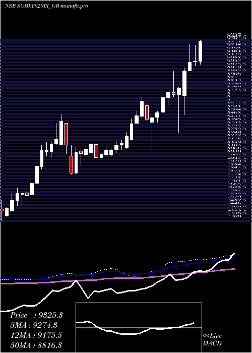 weekly chart 250