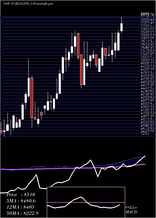  weekly chart 250