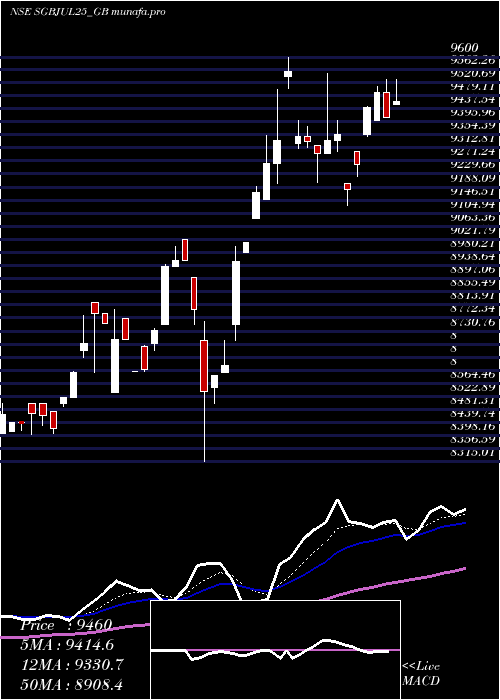 Daily chart Sgb250