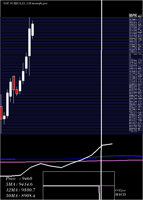 monthly chart Sgb250