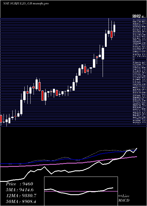 weekly chart Sgb250
