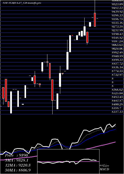Daily chart 250