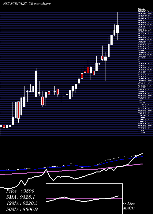 weekly chart 250