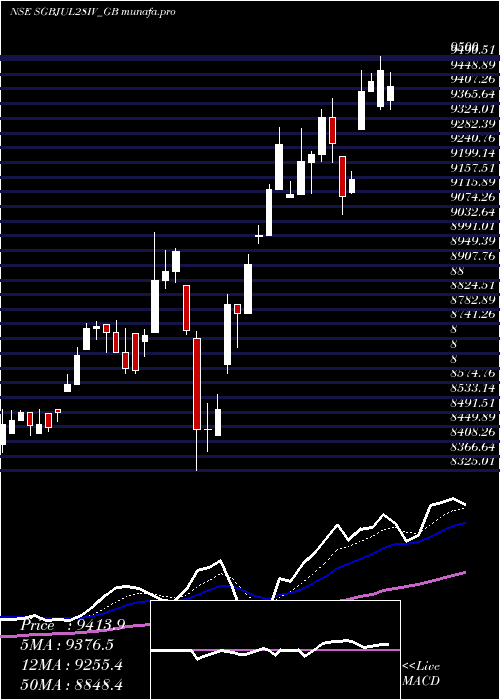 Daily chart 250