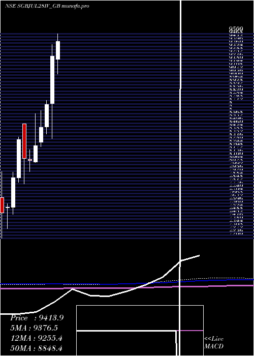 monthly chart 250
