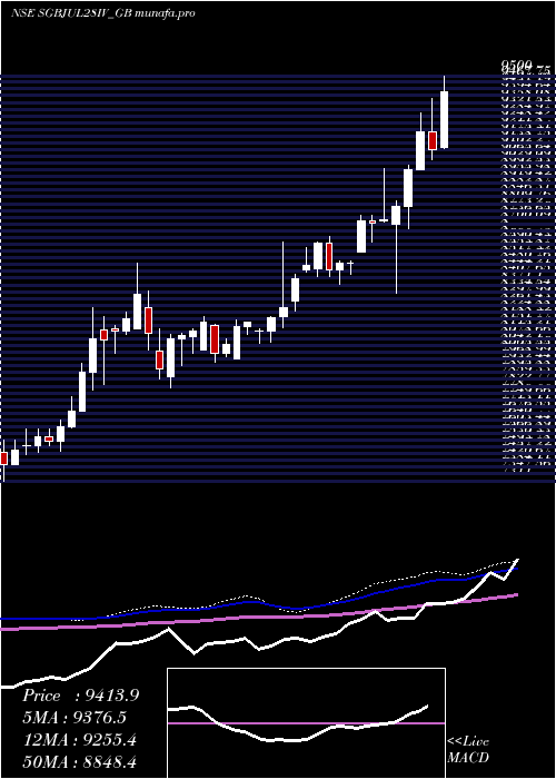 weekly chart 250