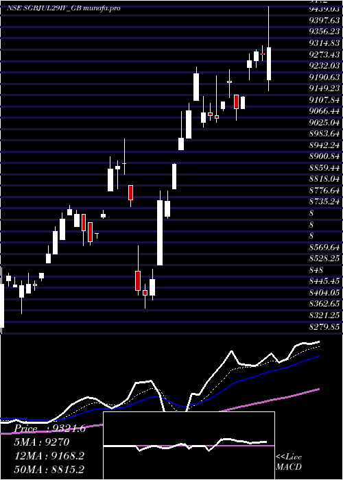 Daily chart 250
