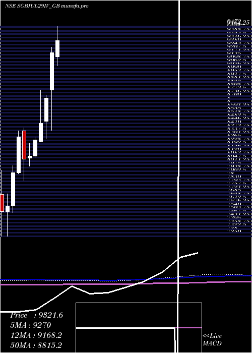 monthly chart 250