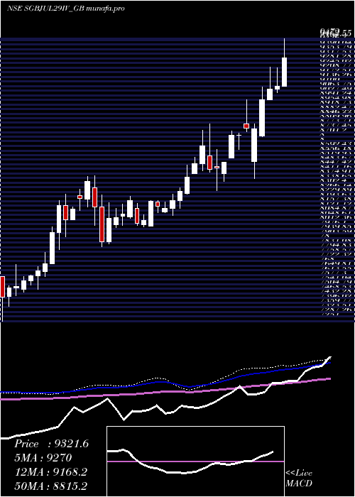 weekly chart 250