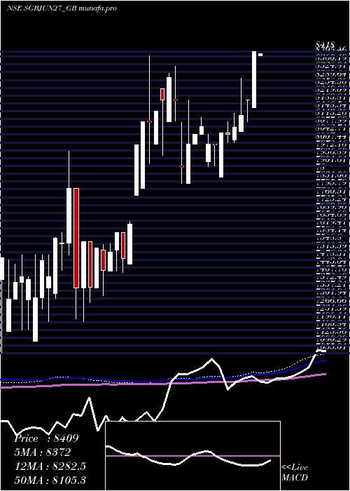  weekly chart 250