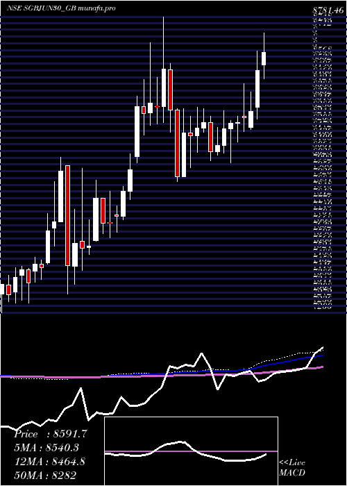  weekly chart 250