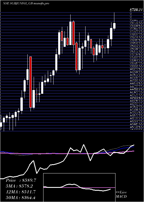  weekly chart 250