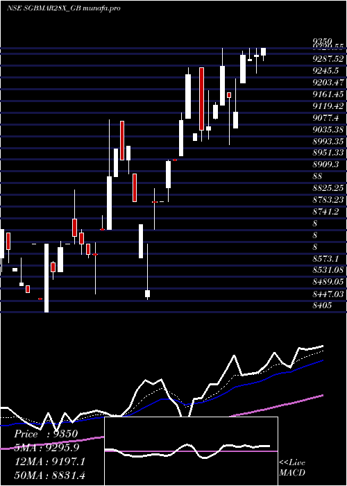 Daily chart 250