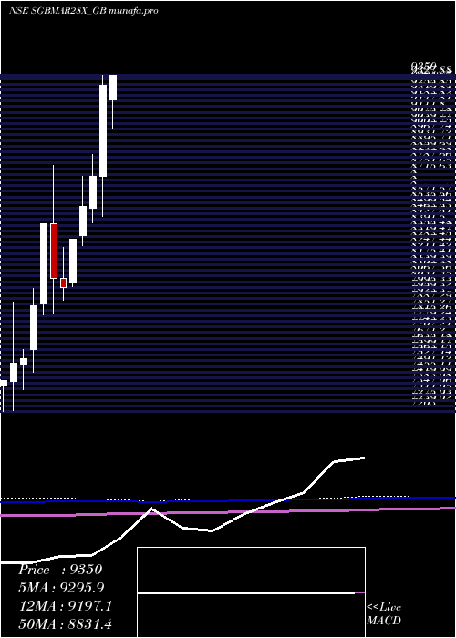 monthly chart 250