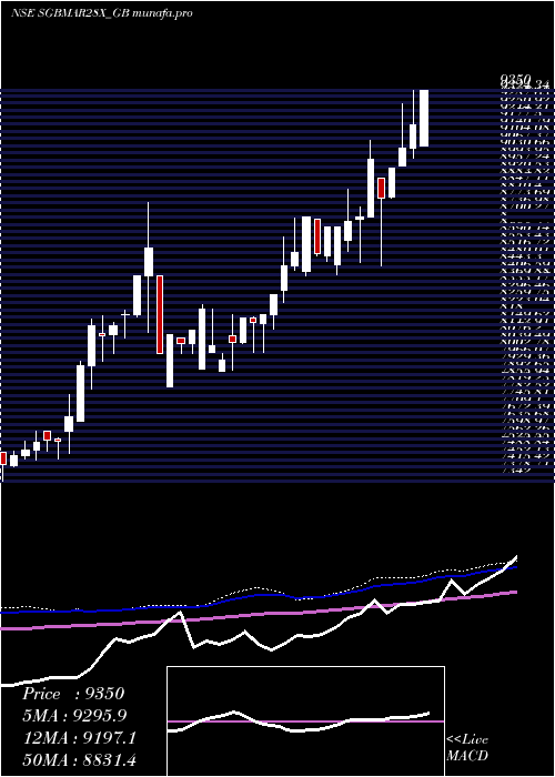 weekly chart 250