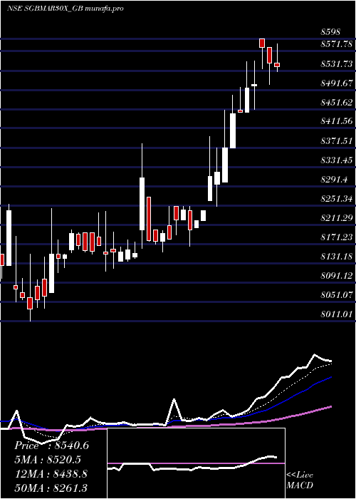  Daily chart 250