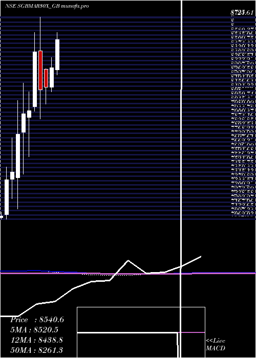  monthly chart 250