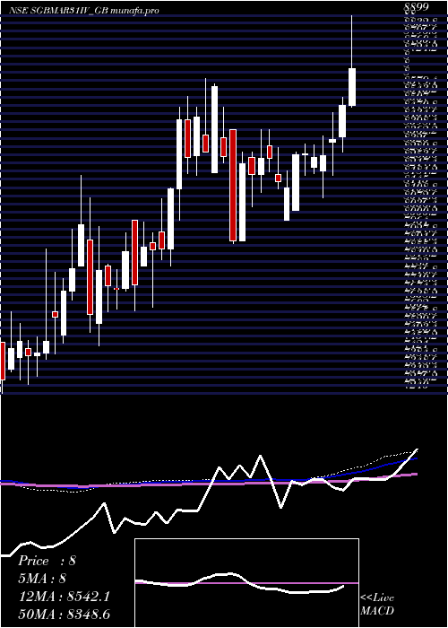  weekly chart 250