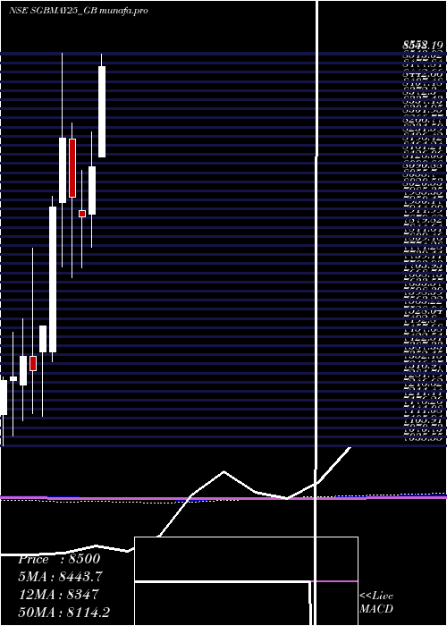  monthly chart Sgb250