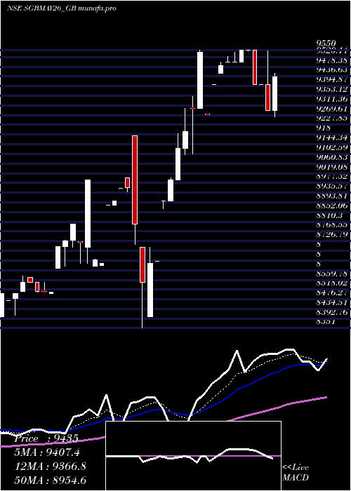 Daily chart 250