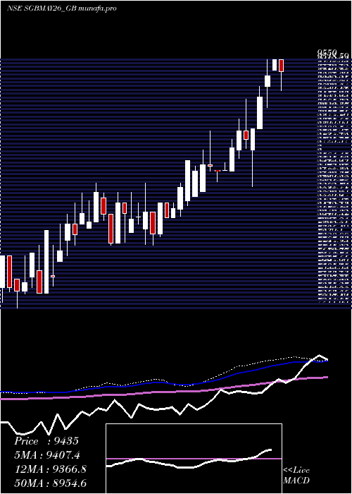 weekly chart 250