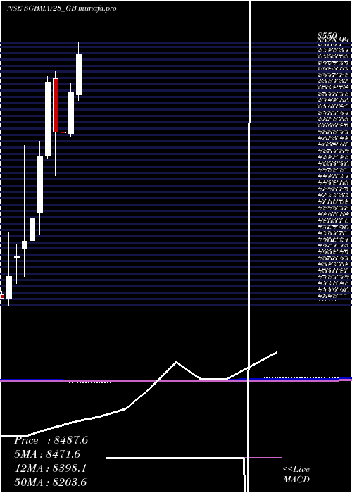  monthly chart 250