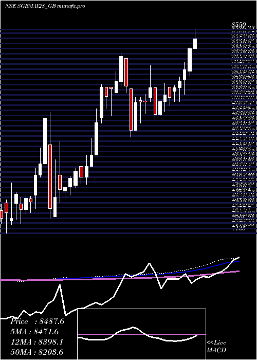  weekly chart 250