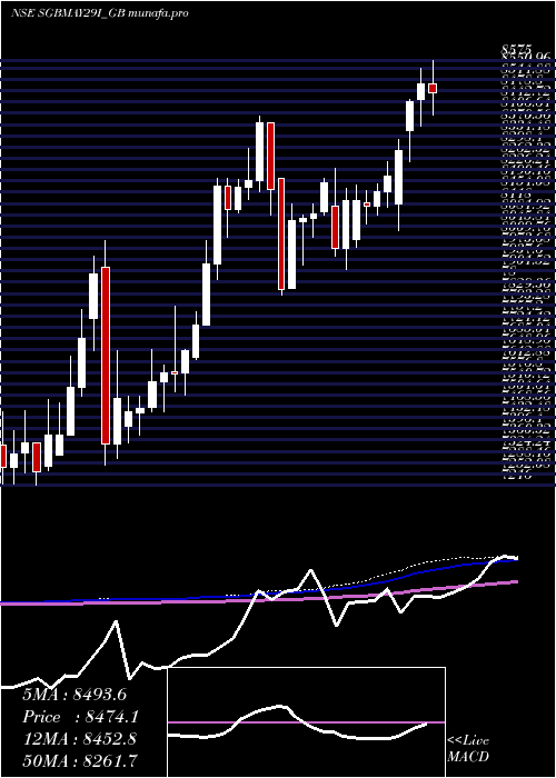  weekly chart 25