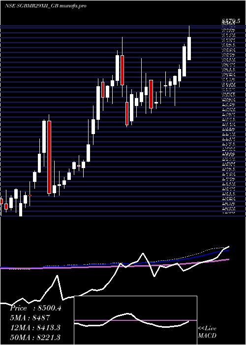  weekly chart 250