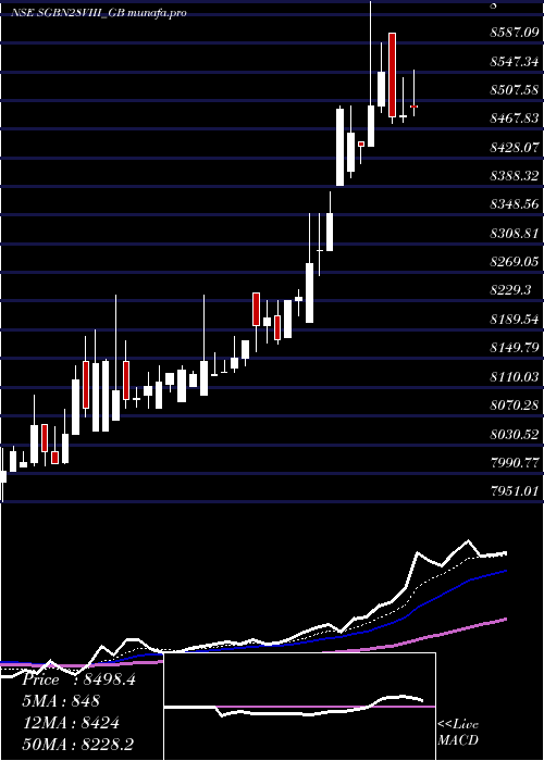  Daily chart 25