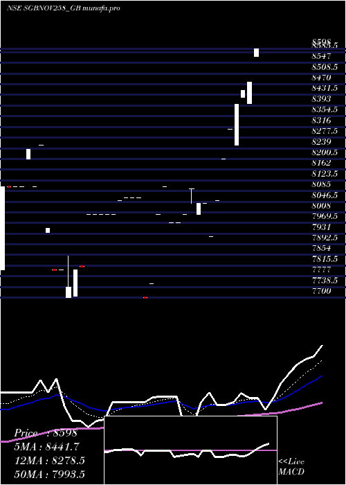  Daily chart 250