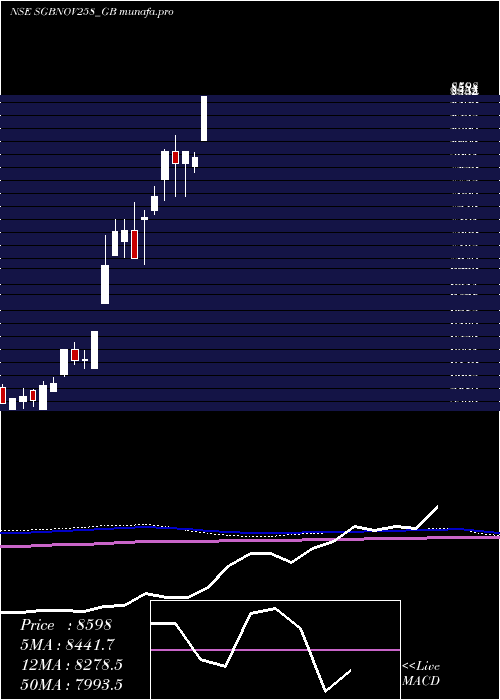  monthly chart 250