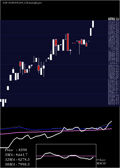  weekly chart 250