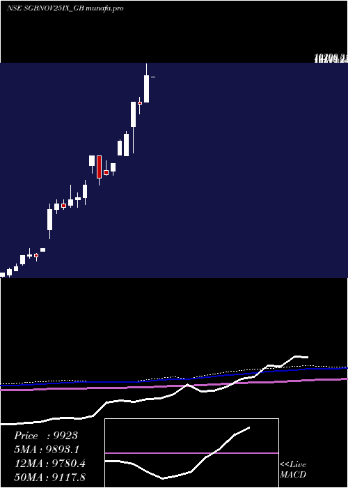 monthly chart 250