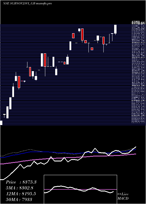  weekly chart 250