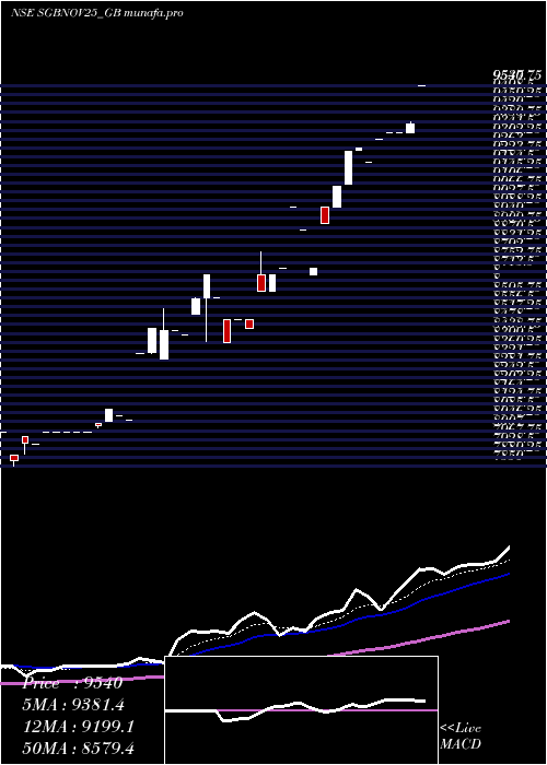 Daily chart 250